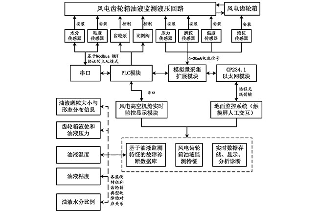 一種風力發電機齒輪箱油液在線監測系統