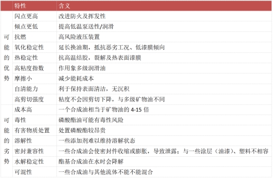 常見合成基礎(chǔ)油特性