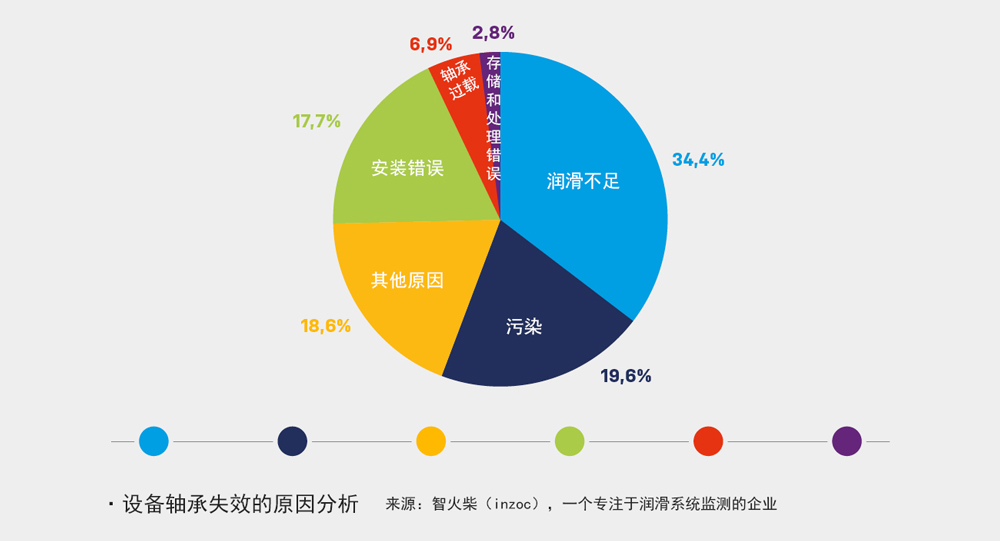 設(shè)備軸承失效的原因分析