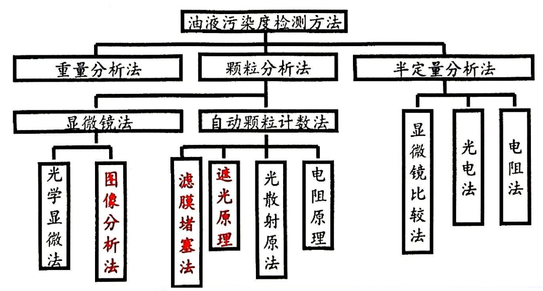 固體顆粒污染度的檢測與監測