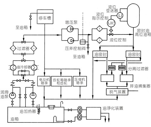 離心式壓縮機潤滑系統簡圖